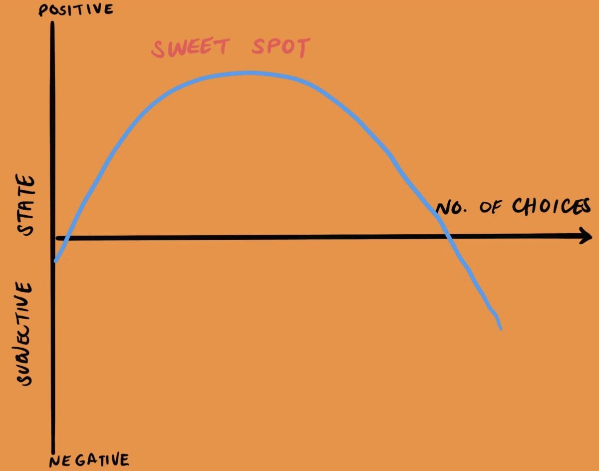 Stop Overthinking Hick's Law Sweet Spots Graph